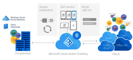 Azure Active Directory turvameetmed tõstavad oluliselt digiidentiteedi turvalisust