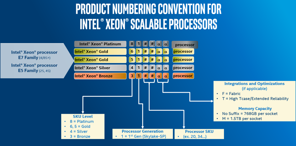 Intel Skylake Xeon SP – uued tuuled x86 riistvaramaailmas