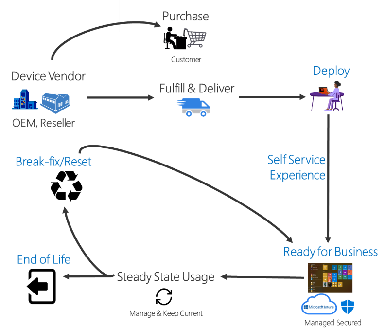 Microsoft Windows Autopilot muudab uute arvutite seadistamise kordades kiiremaks