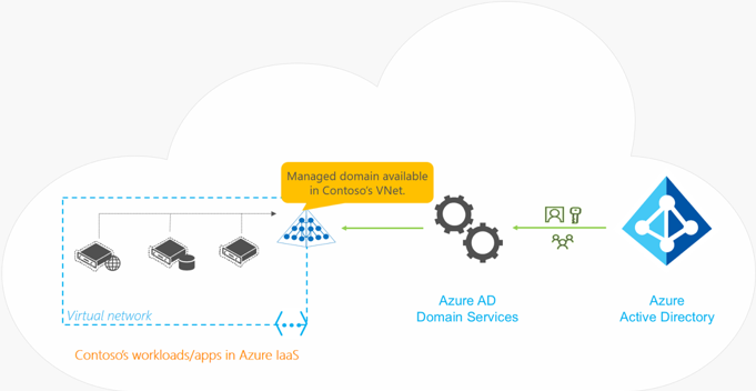 Milline kolmest Active Directory teenusest valida?