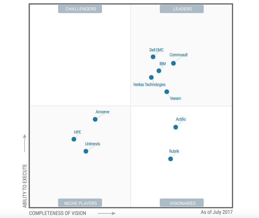 UUS 2017 Gartner Magic Quadrant for Data Center Backup and Recovery raport