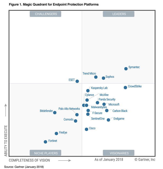 Sophos tunnistati Endpoint Protection Platform Magic Quadrant for 2018 liidriks