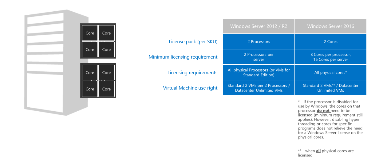 Mida uut toob Microsoft Server 2016 versioon