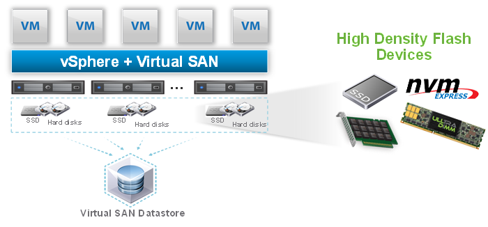 Õige vastus on VMWARE Virtual SAN